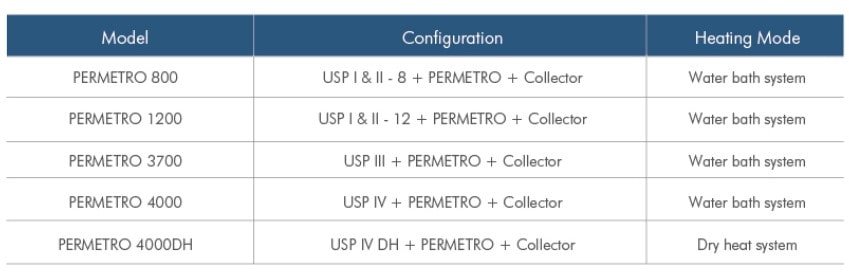 Hệ thống đo đồng thời độ hòa tan theo USP 1-7 và độ thấm tự động