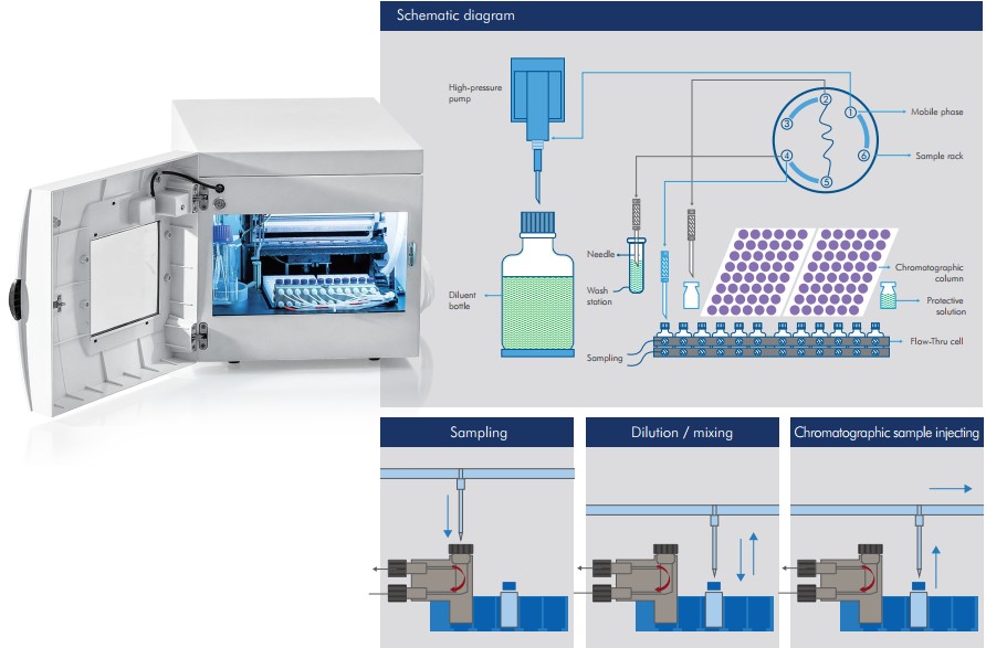 hệ thống pha loãng mẫu tự động