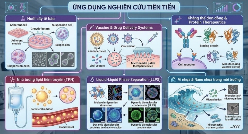 Ứng dụng nghiên cứu tiên tiến